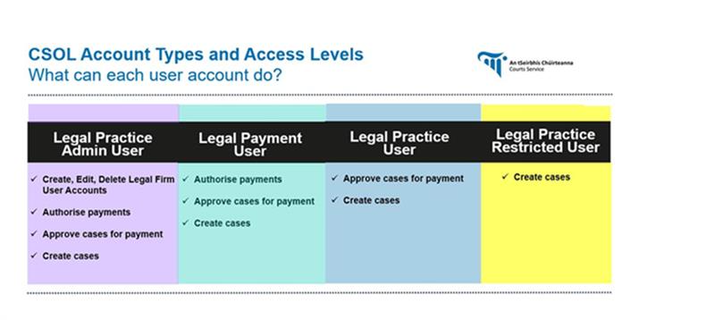 CSOL-Account-Types-and-Access-Levels CSOL-Account-Types-and-Access-Levels.